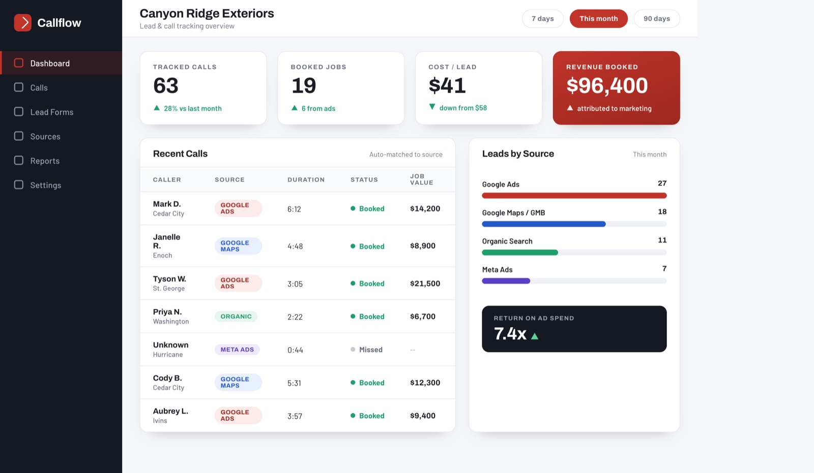 CallFlow dashboard showing tracked calls, cost per lead, revenue booked, recent calls matched to their traffic source, and leads broken out by channel.